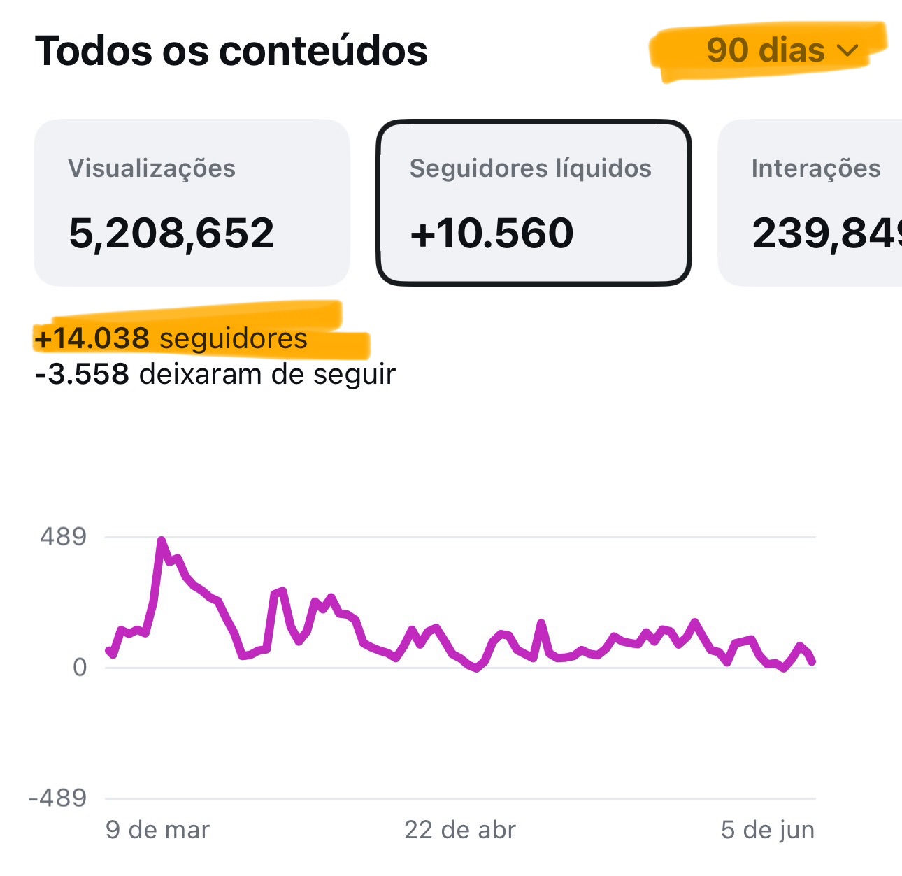 Insights do Instagram: +14 mil novos seguidores em 90 dias
